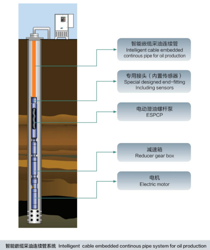 Intelligent Cable Embedded Continuous Pipe System for Oil Production ...